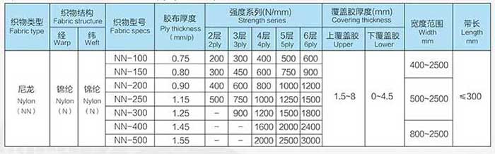 尼龍多層織物芯輸送帶的規(guī)格及技術參數 表